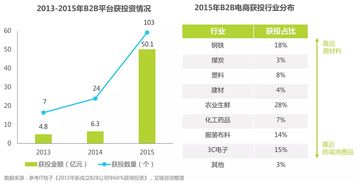 2016年中國B2B電子商務行業(yè)研究報告 電子產(chǎn)品銷售的變革與機遇