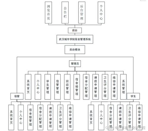 基于SSM框架的武漢城市學(xué)院宿舍管理系統(tǒng)設(shè)計與實現(xiàn)