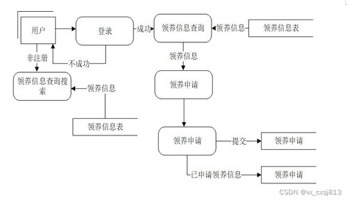 基于SSM框架的寵物領(lǐng)養(yǎng)系統(tǒng)設(shè)計與實現(xiàn)